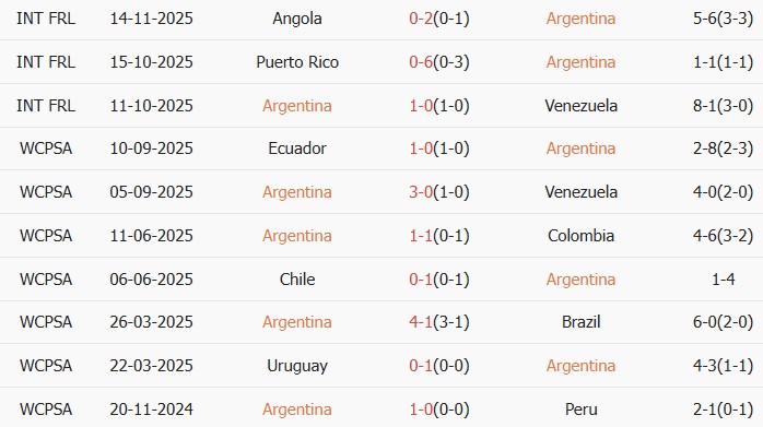 Soi kèo góc Argentina vs Mauritania, 6h15 ngày 28/03 - Ảnh 1