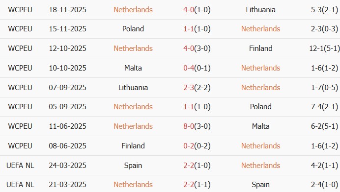 Soi kèo góc Hà Lan vs Na Uy, 2h45 ngày 28/03 - Ảnh 1
