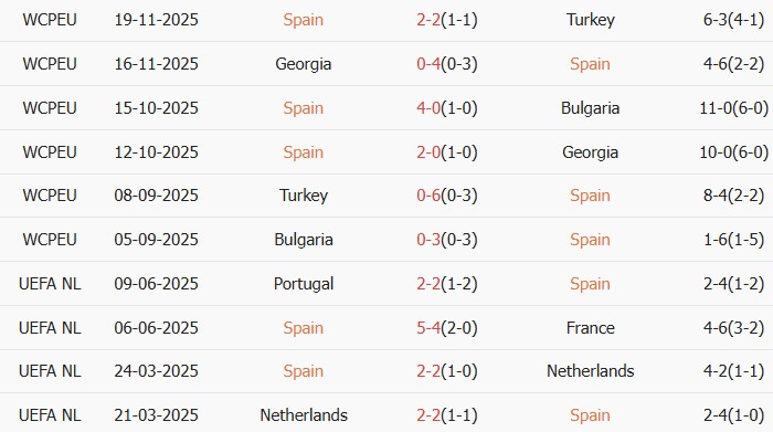 Soi kèo góc Tây Ban Nha vs Serbia, 3h00 ngày 28/03 - Ảnh 1