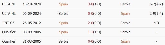 Soi kèo góc Tây Ban Nha vs Serbia, 3h00 ngày 28/03 - Ảnh 3