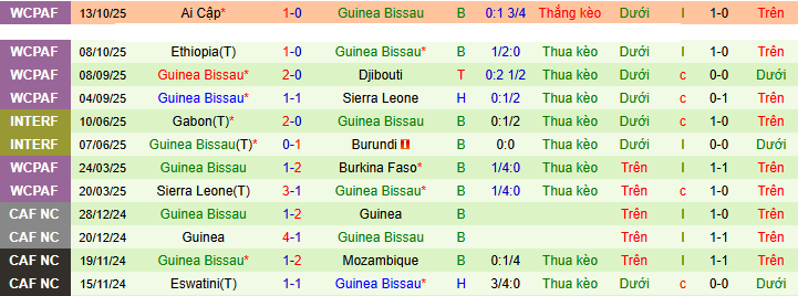 Nhận định, soi kèo Burkina Faso vs Guinea Bissau - Ảnh 2