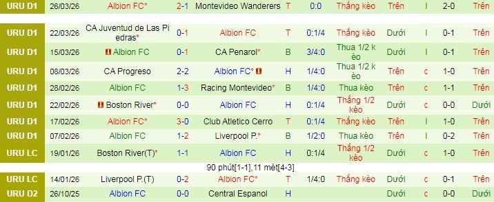 Nhận định, soi kèo Defensor Sporting vs Albion - Ảnh 2