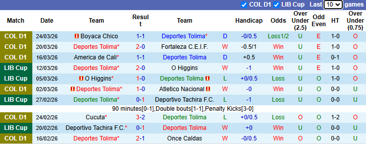 Nhận định, soi kèo Deportes Tolima vs Jaguares de Cordoba, 6h10 ngày 29/3: Cơ hội sớm - Ảnh 2