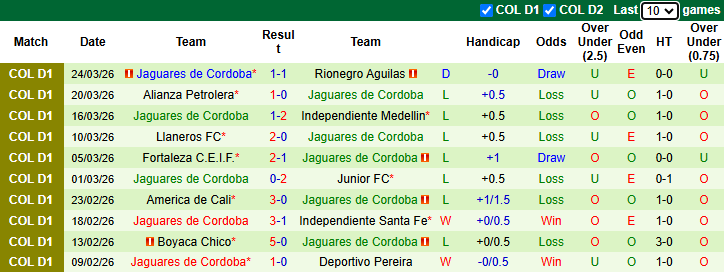 Nhận định, soi kèo Deportes Tolima vs Jaguares de Cordoba, 6h10 ngày 29/3: Cơ hội sớm - Ảnh 3