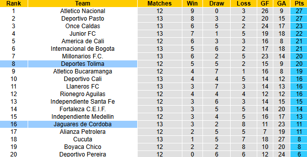 Nhận định, soi kèo Deportes Tolima vs Jaguares de Cordoba, 6h10 ngày 29/3: Cơ hội sớm - Ảnh 5