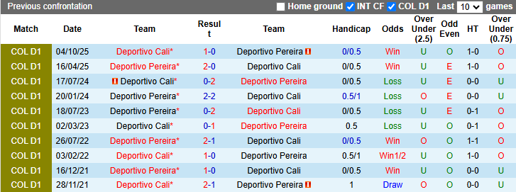 Nhận định, soi kèo Deportivo Cali vs Deportivo Pereira, 8h20 ngày 29/3: Sa sút - Ảnh 4