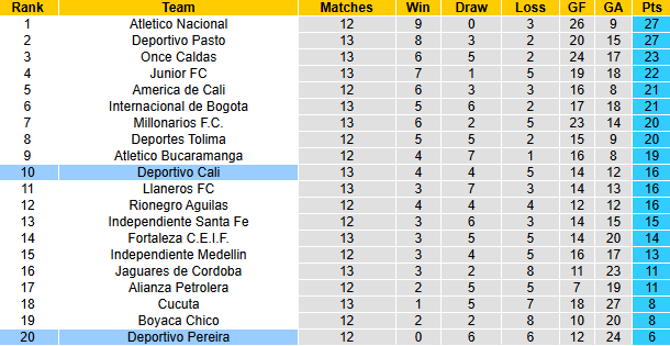 Nhận định, soi kèo Deportivo Cali vs Deportivo Pereira, 8h20 ngày 29/3: Sa sút - Ảnh 5