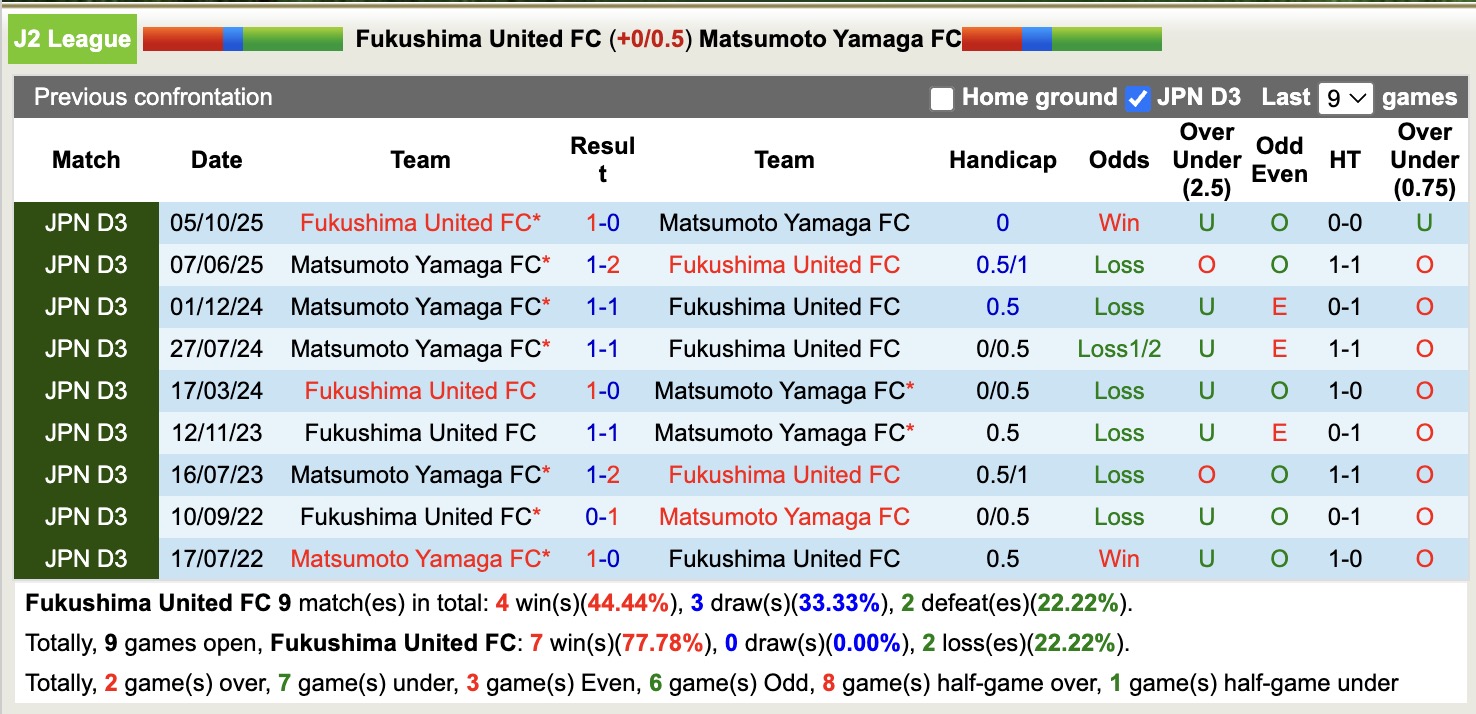 Nhận định, soi kèo Fukushima United vs Matsumoto Yamaga, 12h00 ngày 29/3: Bắt nạt chủ nhà - Ảnh 3
