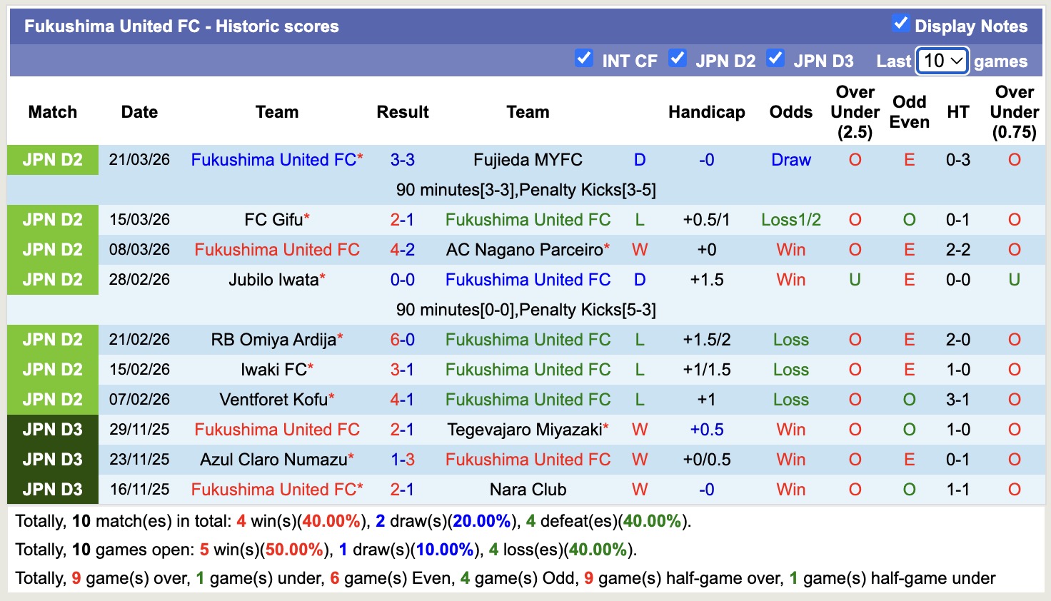 Nhận định, soi kèo Fukushima United vs Matsumoto Yamaga, 12h00 ngày 29/3: Bắt nạt chủ nhà - Ảnh 5