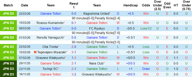 Nhận định soi kèo Gainare Tottori vs Sagan Tosu, 12h00 ngày 29/3: Dễ hòa - Ảnh 1
