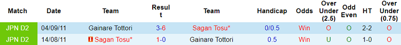 Nhận định soi kèo Gainare Tottori vs Sagan Tosu, 12h00 ngày 29/3: Dễ hòa - Ảnh 3