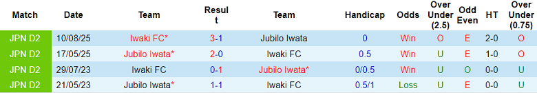 Nhận định soi kèo Iwaki FC vs Jubilo Iwata, 12h00 ngày 29/3: Khó thắng - Ảnh 3