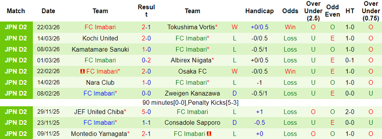 Nhận định soi kèo Kataller Toyama vs Imabari, 12h00 ngày 29/3: Tiếp tục thua - Ảnh 2
