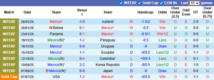 Nhận định, soi kèo Mexico vs Bồ Đào Nha, 8h00 ngày 29/3: Ronaldo vắng mặt - Ảnh 2