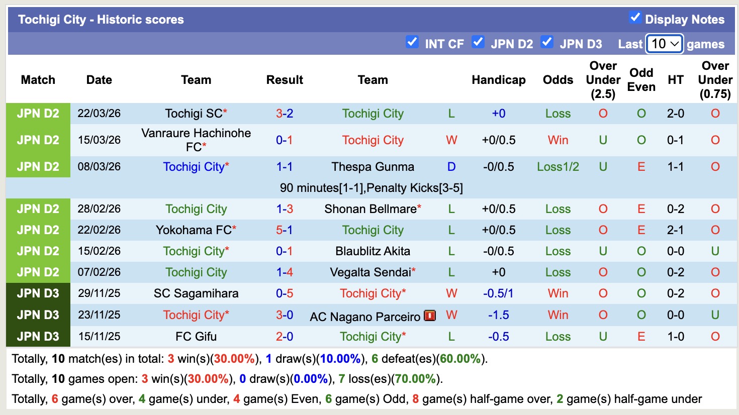 Nhận định, soi kèo Montedio Yamagata vs Tochigi City, 12h00 ngày 29/3: 3 điểm nhọc nhằn - Ảnh 3