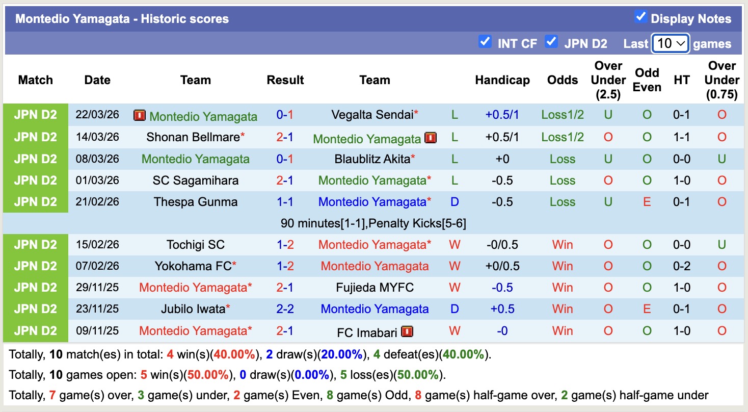 Nhận định, soi kèo Montedio Yamagata vs Tochigi City, 12h00 ngày 29/3: 3 điểm nhọc nhằn - Ảnh 4