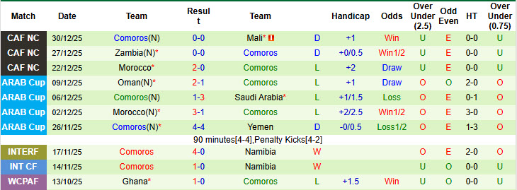 Nhận định, soi kèo Namibia vs Comoros, 18h00 ngày 28/3: Thất bại liên tiếp - Ảnh 3