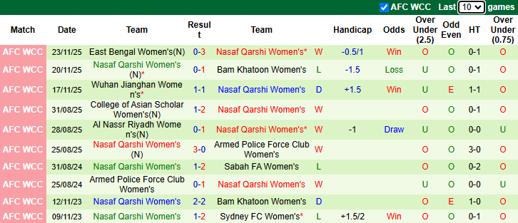 Nhận định, soi kèo Nữ Melbourne City vs Nữ Nasaf Qarshi, 10h00 ngày 29/3: Chênh lệch - Ảnh 3