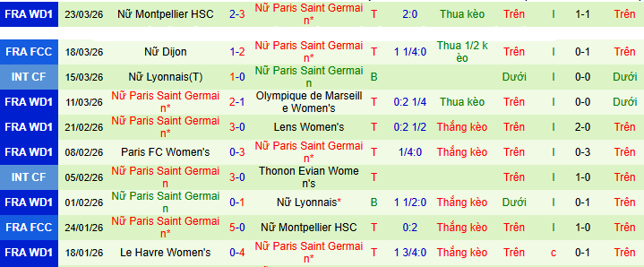 Nhận định, soi kèo Nữ Nantes vs Nữ PSG - Ảnh 2
