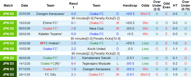 Nhận định soi kèo Osaka FC vs Albirex Niigata, 12h00 ngày 29/3: Gia tăng khoảng cách - Ảnh 1