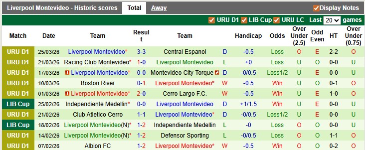 Nhận định, soi kèo Progreso vs Liverpool Montevideo, 20h00 ngày 29/3: Cầm chân nhau - Ảnh 2