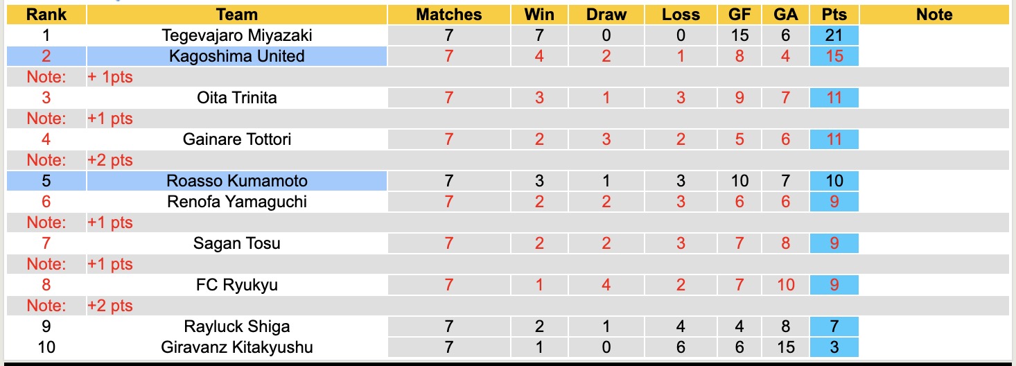 Nhận định, soi kèo Roasso Kumamoto vs Kagoshima United, 11h00 ngày 29/3: Ngựa ô - Ảnh 2
