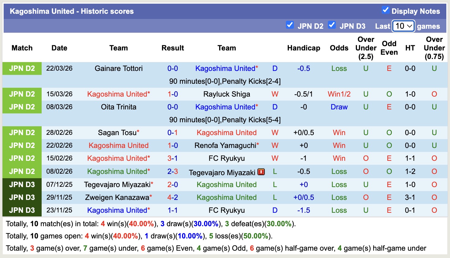 Nhận định, soi kèo Roasso Kumamoto vs Kagoshima United, 11h00 ngày 29/3: Ngựa ô - Ảnh 4