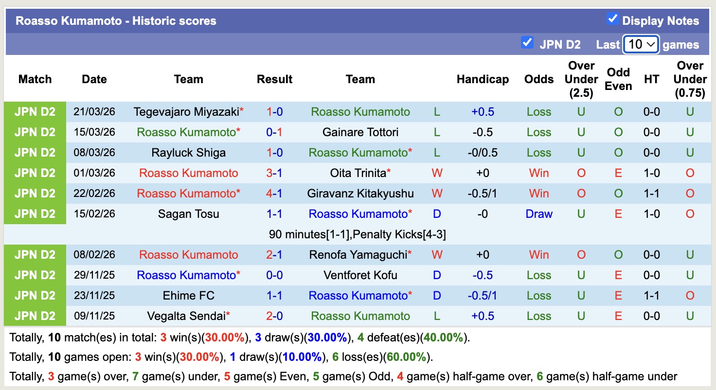 Nhận định, soi kèo Roasso Kumamoto vs Kagoshima United, 11h00 ngày 29/3: Ngựa ô - Ảnh 5