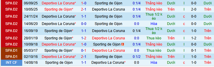 Nhận định, soi kèo Sporting Gijon vs Deportivo - Ảnh 3
