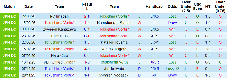 Nhận định soi kèo Tokushima Vortis vs Kochi United, 12h00 ngày 29/3: Lại thua - Ảnh 1