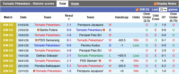 Nhận định, soi kèo Tornado Pekanbaru vs PSS Sleman, 19h00 ngày 29/3: Xích lại gần nhau - Ảnh 1