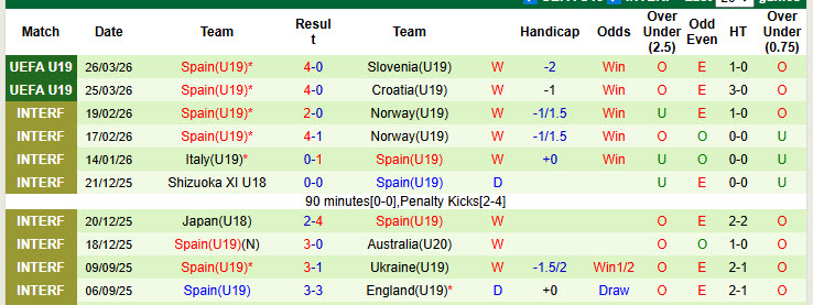 Nhận định, soi kèo U19 Anh vs U19 Tây Ban Nha, 18h00 ngày 28/3: Rượt đuổi tỷ số - Ảnh 3