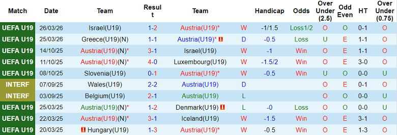 Nhận định soi kèo U19 Áo vs U19 Thụy Điển, 18h00 ngày 28/3: Lại gây thất vọng - Ảnh 1