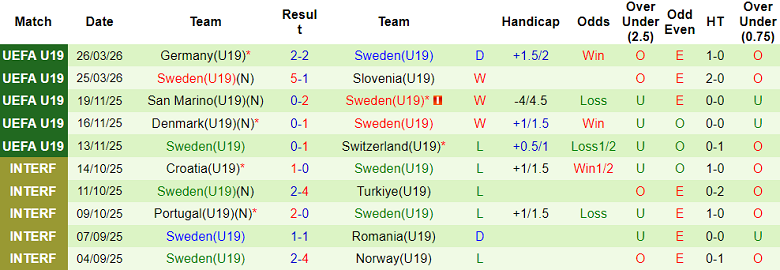 Nhận định soi kèo U19 Áo vs U19 Thụy Điển, 18h00 ngày 28/3: Lại gây thất vọng - Ảnh 2