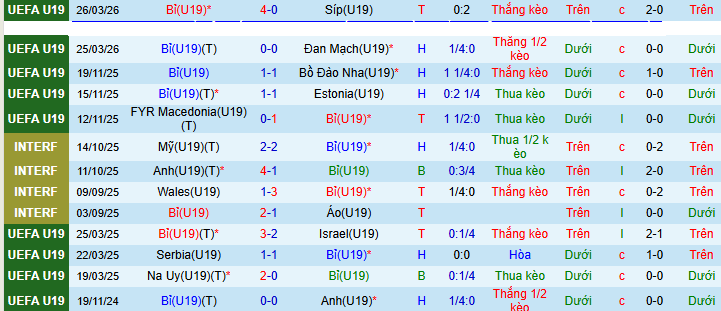 Nhận định, soi kèo U19 Bỉ vs U19 Thụy Điển - Ảnh 1