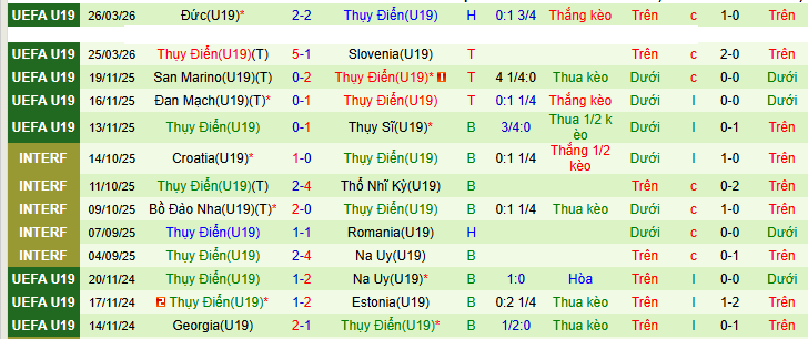 Nhận định, soi kèo U19 Bỉ vs U19 Thụy Điển - Ảnh 2