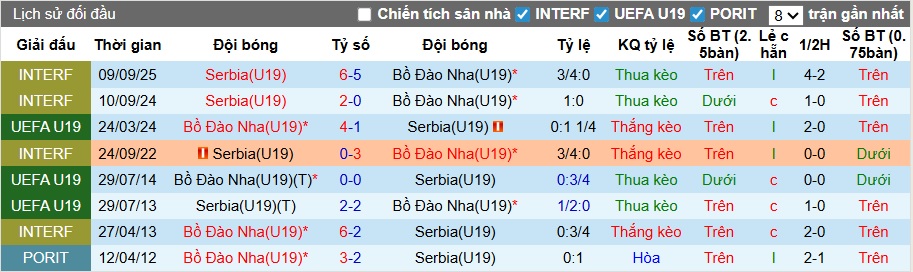 Nhận định, soi kèo U19 Bồ Đào Nha vs U19 Serbia, 23h00 ngày 28/3: Khó phân thắng bại - Ảnh 2