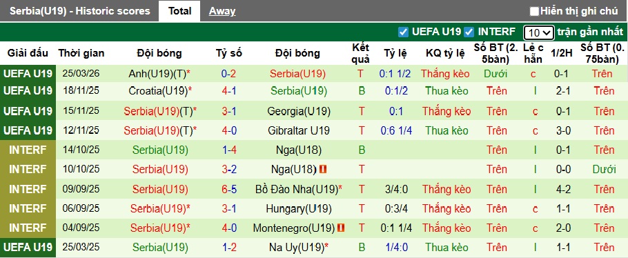 Nhận định, soi kèo U19 Bồ Đào Nha vs U19 Serbia, 23h00 ngày 28/3: Khó phân thắng bại - Ảnh 3