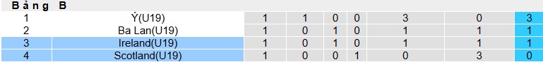 Nhận định, soi kèo U19 Ireland vs U19 Scotland, 22h30 ngày 28/3: Cửa trên thắng nhọc - Ảnh 1