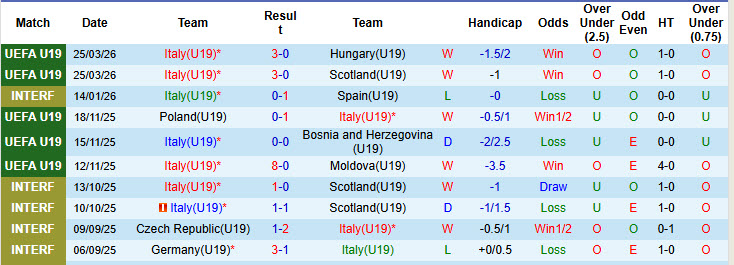 Nhận định, soi kèo U19 Italia vs U19 Ba Lan, 18h00 ngày 28/3: Bứt phá mạnh mẽ - Ảnh 1