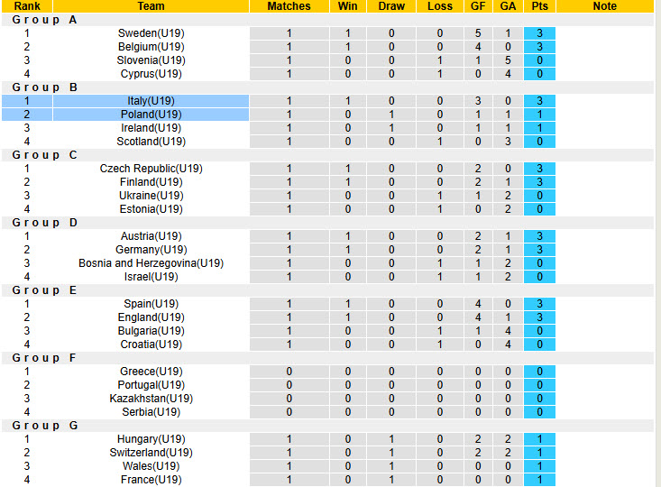 Nhận định, soi kèo U19 Italia vs U19 Ba Lan, 18h00 ngày 28/3: Bứt phá mạnh mẽ - Ảnh 4