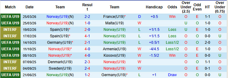Nhận định, soi kèo U19 Na Uy vs U19 Luxembourg, 18h00 ngày 28/3: Đối thủ lì lợm - Ảnh 2