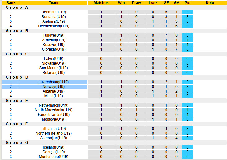 Nhận định, soi kèo U19 Na Uy vs U19 Luxembourg, 18h00 ngày 28/3: Đối thủ lì lợm - Ảnh 5