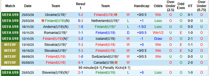 Nhận định, soi kèo U19 Phần Lan vs U19 Estonia, 18h00 ngày 28/3: Cạnh tranh sòng phẳng - Ảnh 1