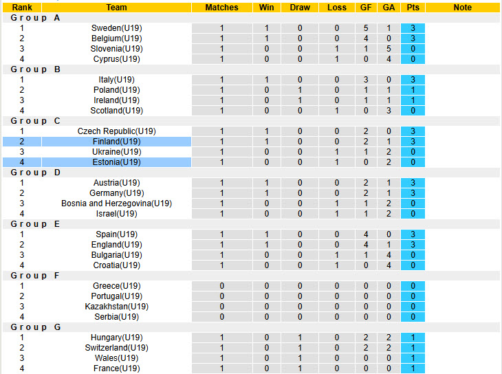 Nhận định, soi kèo U19 Phần Lan vs U19 Estonia, 18h00 ngày 28/3: Cạnh tranh sòng phẳng - Ảnh 4