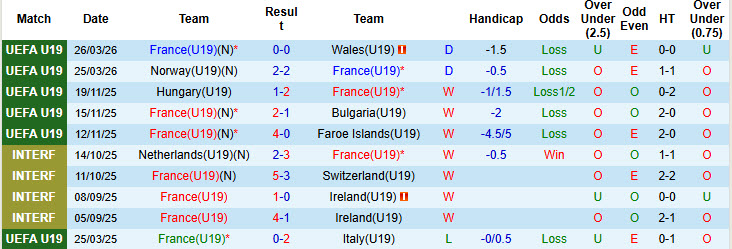 Nhận định, soi kèo U19 Pháp vs U19 Hungary, 18h00 ngày 28/3: Gà trống im tiếng - Ảnh 2