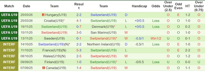 Nhận định, soi kèo U19 Pháp vs U19 Thụy Sĩ, 21h15 ngày 28/3: Lấy lại niềm tin - Ảnh 2