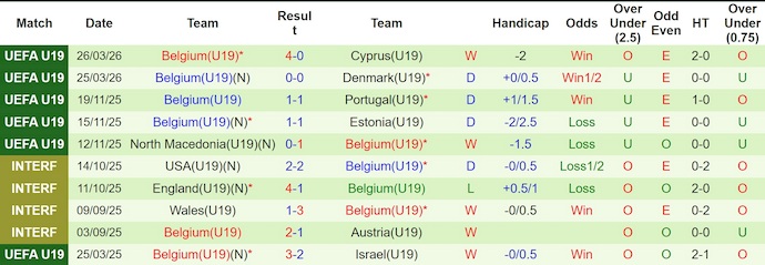 Nhận định, soi kèo U19 Séc vs U19 Bỉ, 20h00 ngày 28/3: Khó thắng - Ảnh 2