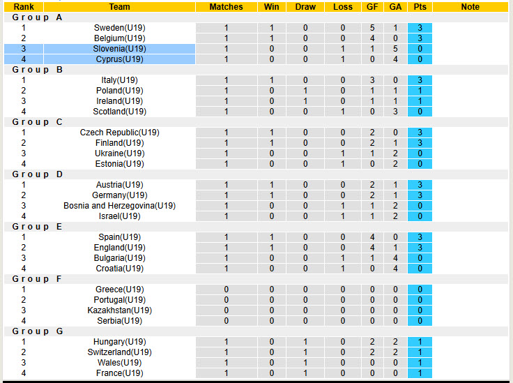 Nhận định, soi kèo U19 Slovenia vs U19 Síp, 18h00 ngày 28/3: Những ngày đen tối - Ảnh 3