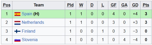 Nhận định, soi kèo U19 Tây Ban Nha vs U19 Phần Lan, 0h00 ngày 29/3: Tiến gần hơn đến VCK - Ảnh 3